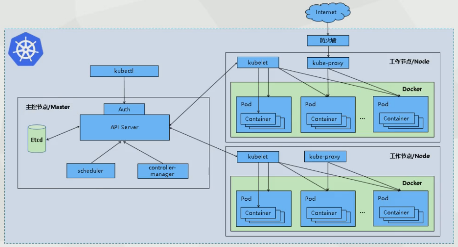 Kubernetes(K8s) 学习教程